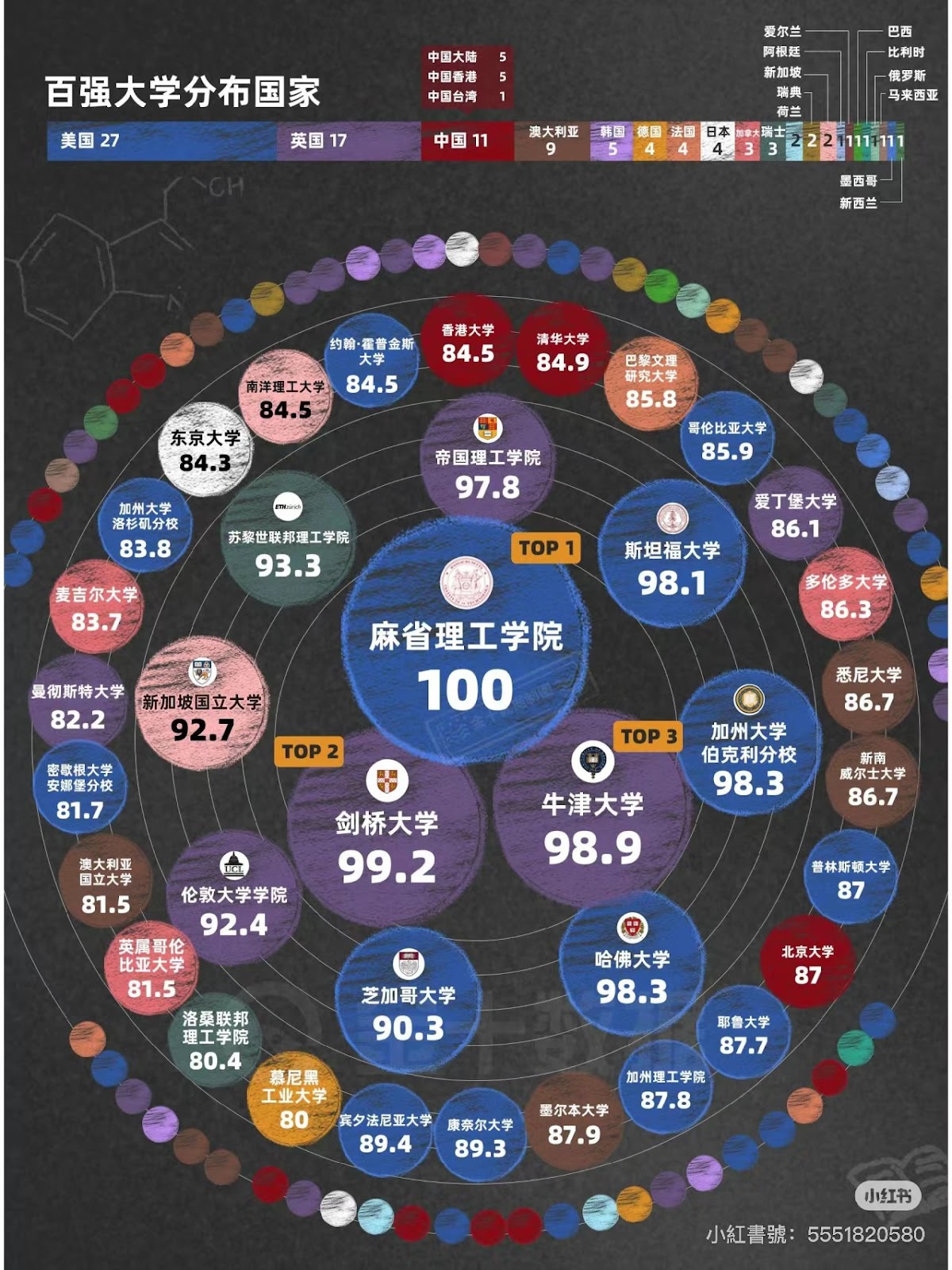 30歲~80歲的新鮮事  # 25   世界大學