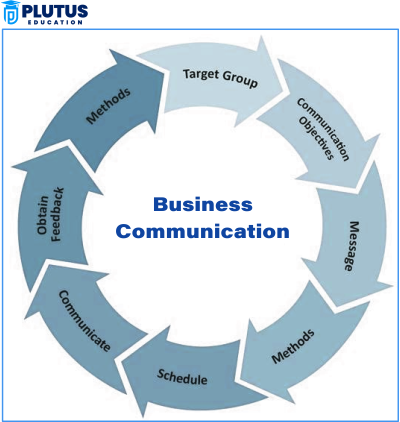 what is business communication