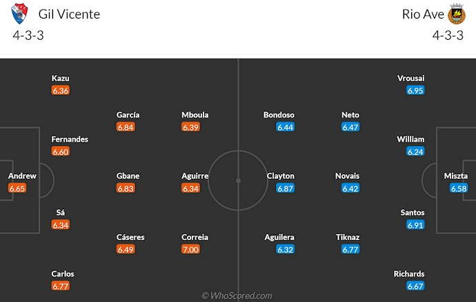 Đội Hình Dự Kiến Gil Vicente Vs Rio Ave