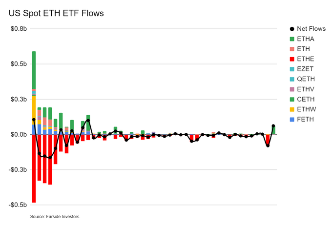 US Spot ETH ETF flows chart