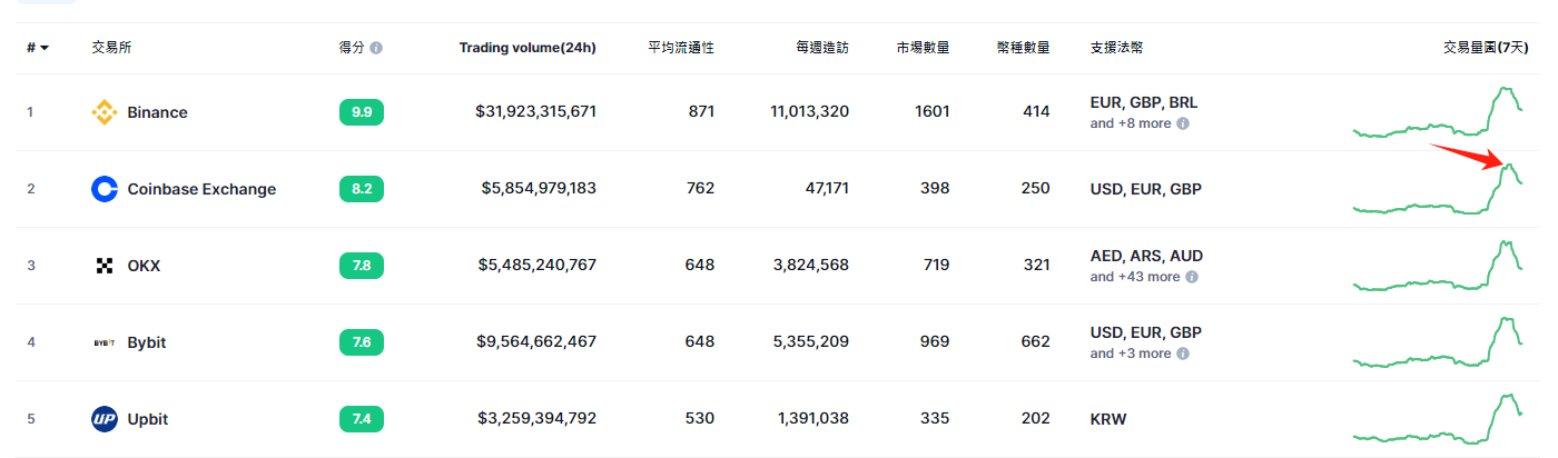 全球排名前五个交易平台的交易量变化