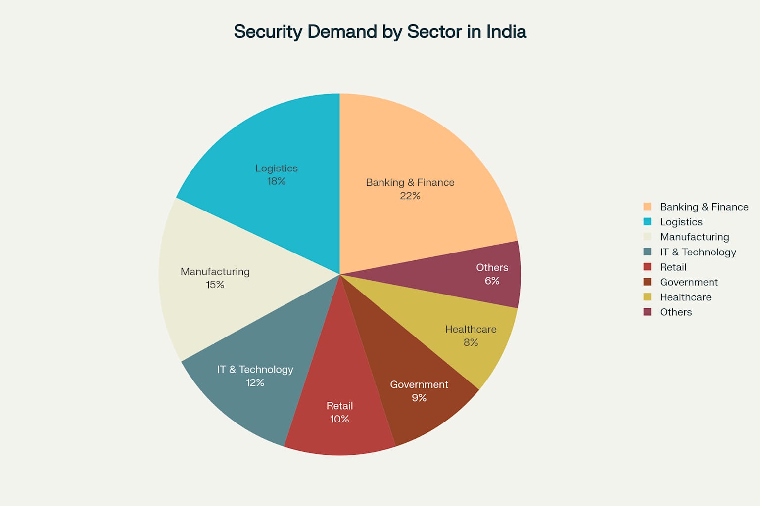 Banking & Finance leads security demand at 22%, followed by Logistics at 18%, showing the critical importance of security services in these key sectors