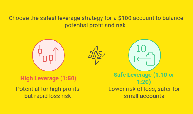 Different Levels of Leverage