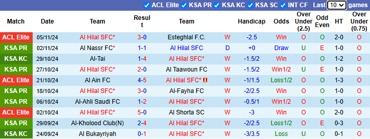 Thống kê phong độ 10 trận đấu gần nhất của Al Hilal