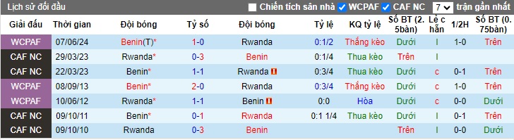 Lịch sử đối đầu Benin vs Rwanda