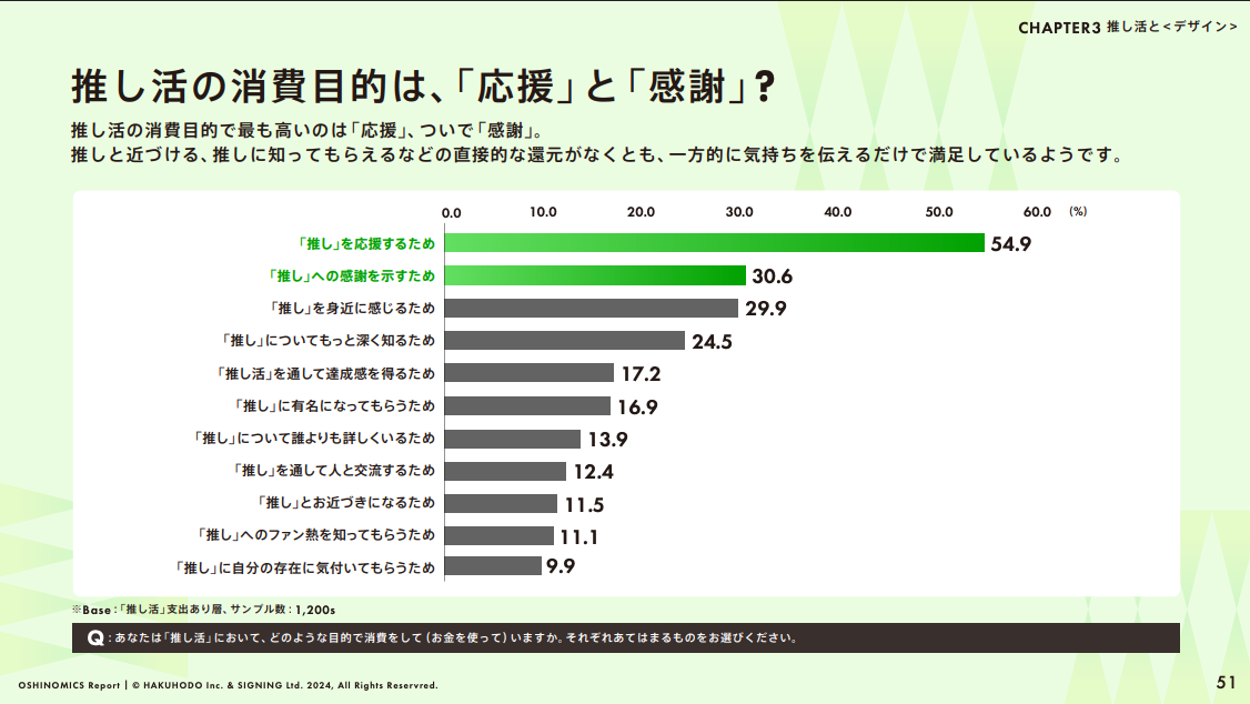 推し活に取り組むファンの2人に1人が消費する目的は「推しを応援するため」