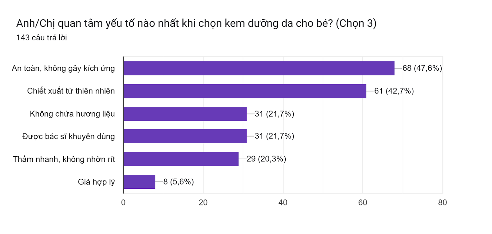 Biểu đồ câu trả lời của biểu mẫu. Tên câu hỏi: Anh/Chị quan tâm yếu tố nào nhất khi chọn kem dưỡng da cho bé? (Chọn 3). Số lượng câu trả lời: 143 câu trả lời.