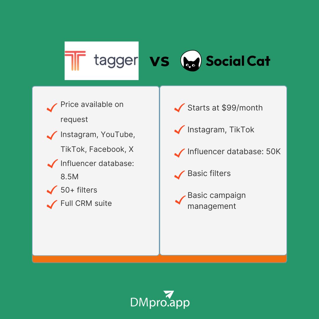 Tagger vs. Social Cat