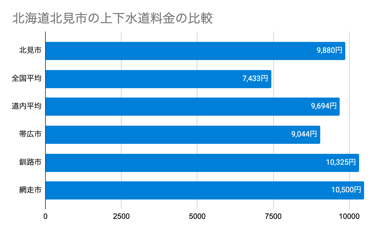 北海道北見市の上下水道料金の比較