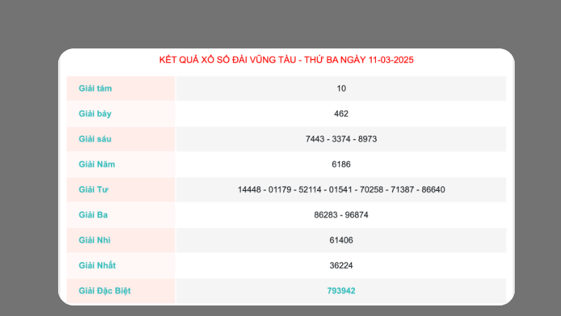 Kết quả xổ số Vũng Tàu ngày 11/03/2025