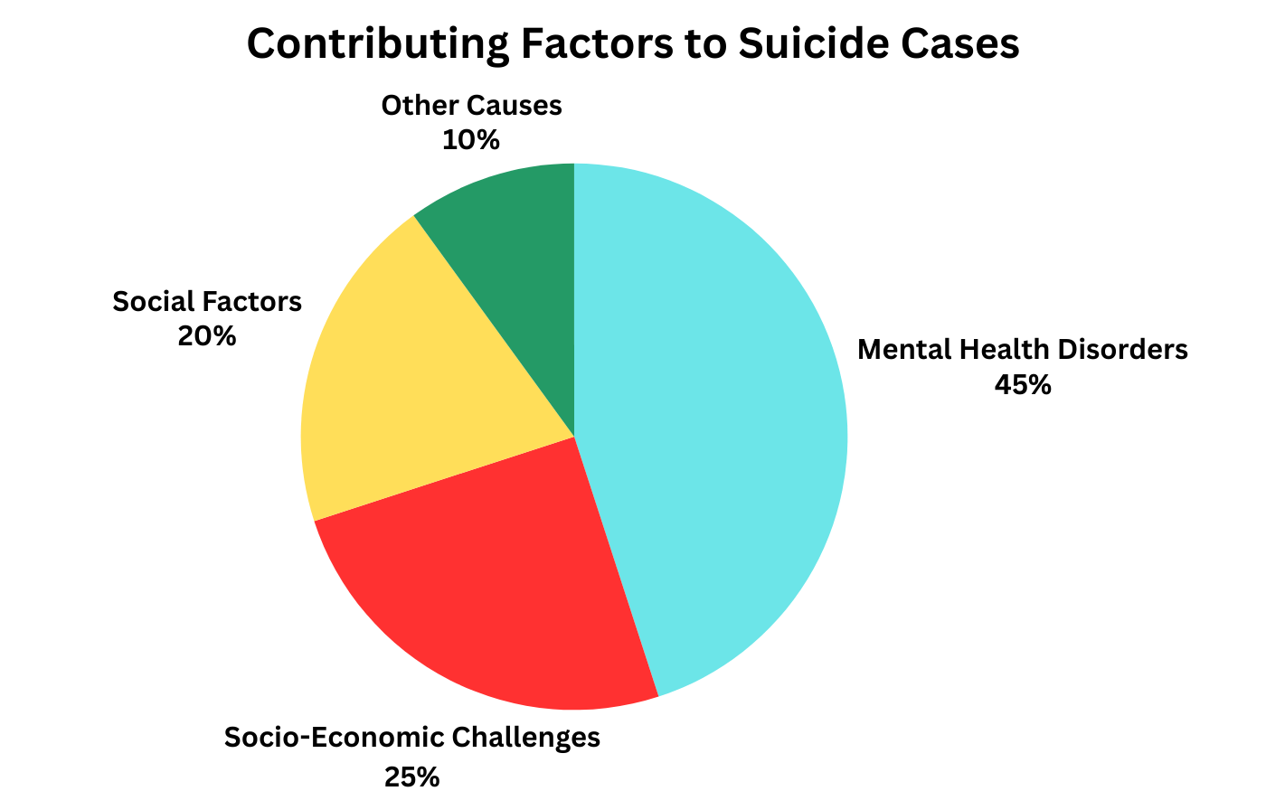 Pie chart showing contributing factors to suicide cases: mental health, socio-economic, social.