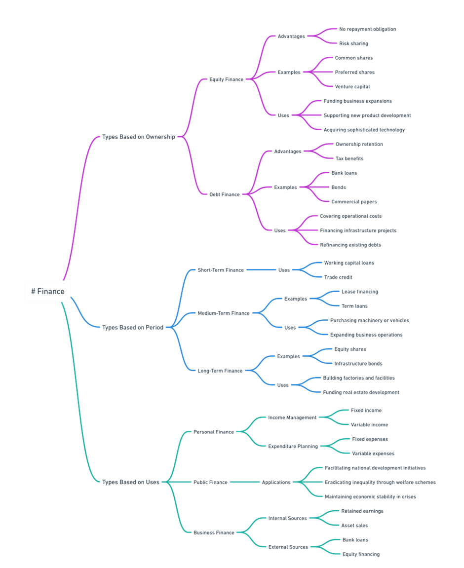 Types of Finance