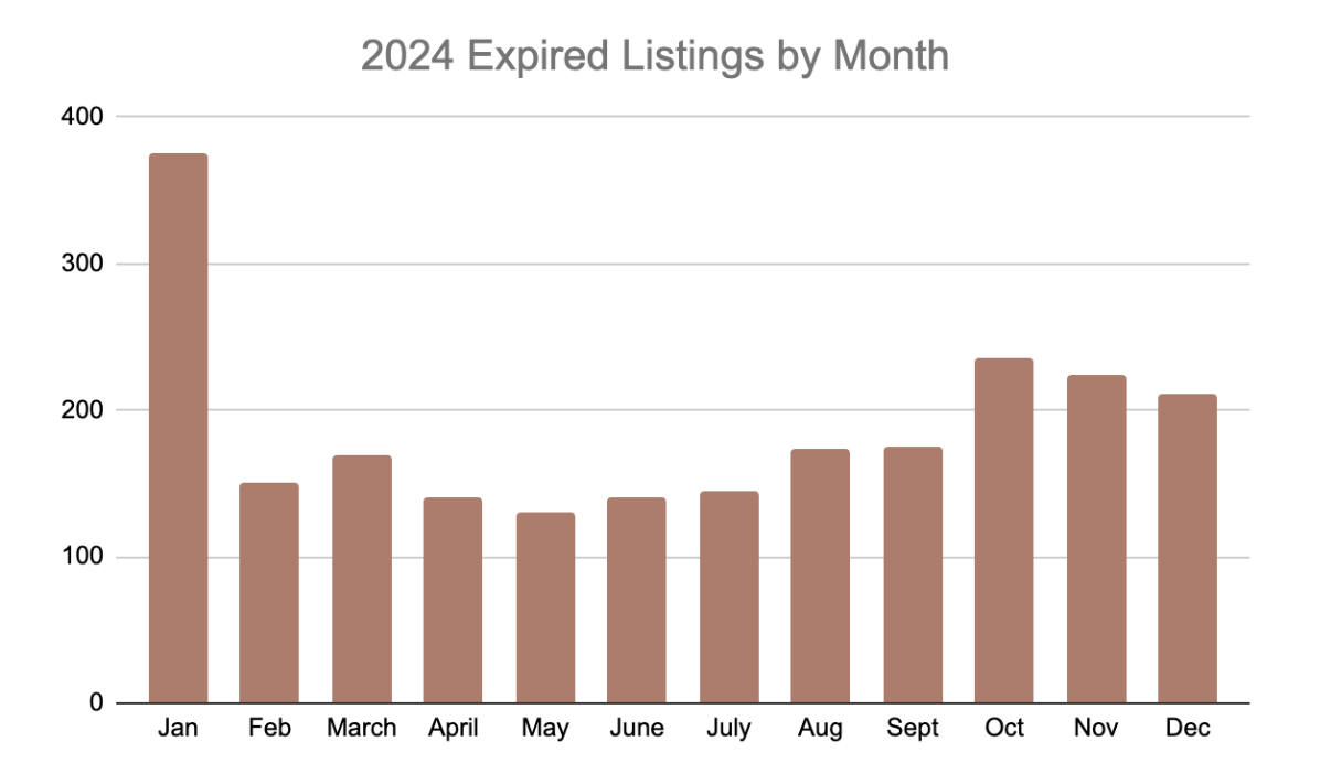 Graph of expired listings in Raleigh NC, 2024.