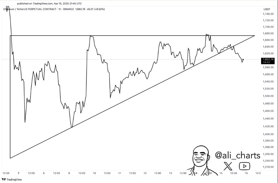 $ETH Price Chart