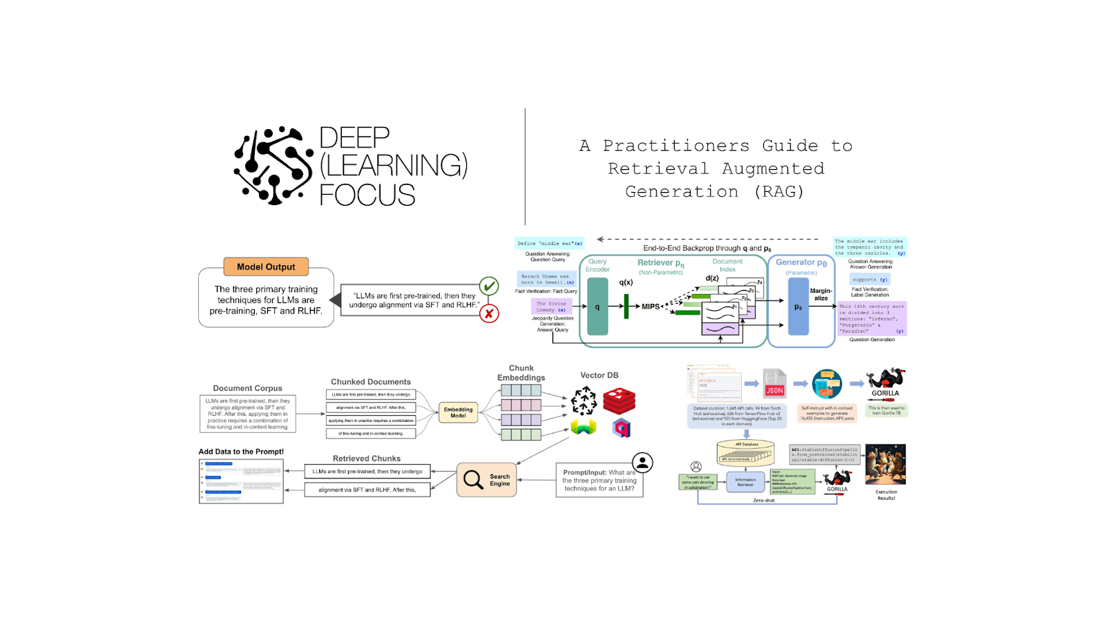 The image is an infographic titled 'A Practitioners Guide to Retrieval Augmented Generation (RAG)' and features a detailed diagram explaining the process of RAG. On the left, there is a logo for 'Deep Learning Focus'. Below it, a section labeled 'Model Output' describes the primary training techniques for LLMs (Large Language Models) as pre-training, SFT (Supervised Fine-Tuning), and RLHF (Reinforcement Learning from Human Feedback). The diagram includes various components such as 'Document Corpus', 'Chunked Documents', 'Chunk Embeddings', 'Vector DB', and 'Retrieved Chunks'. It illustrates the flow from document corpus to embedding models and search engines, leading to a vector database. On the right, a complex flowchart shows the interaction between query encoders, retrievers, and generators, with terms like 'End-to-End Backprop', 'MIPS', and 'Margin-alize'. The image also includes references to 'Gorilla', 'JSON', and 'API Database', indicating a technical context. The text is primarily in English.