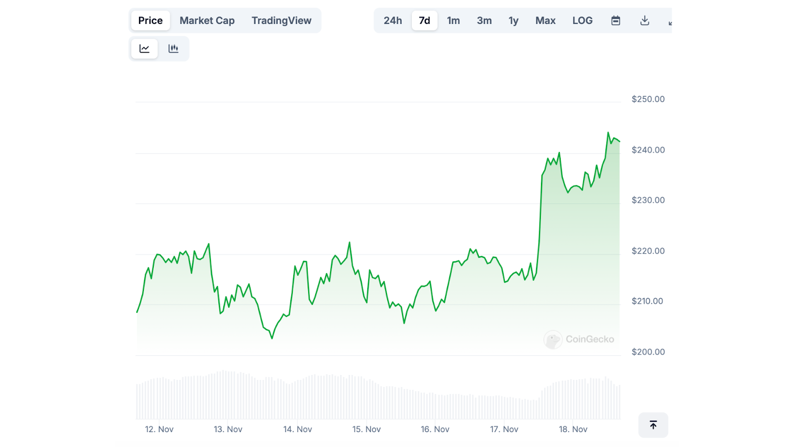 A graph from CoinGecko showing the spike in Solana’s price this week.