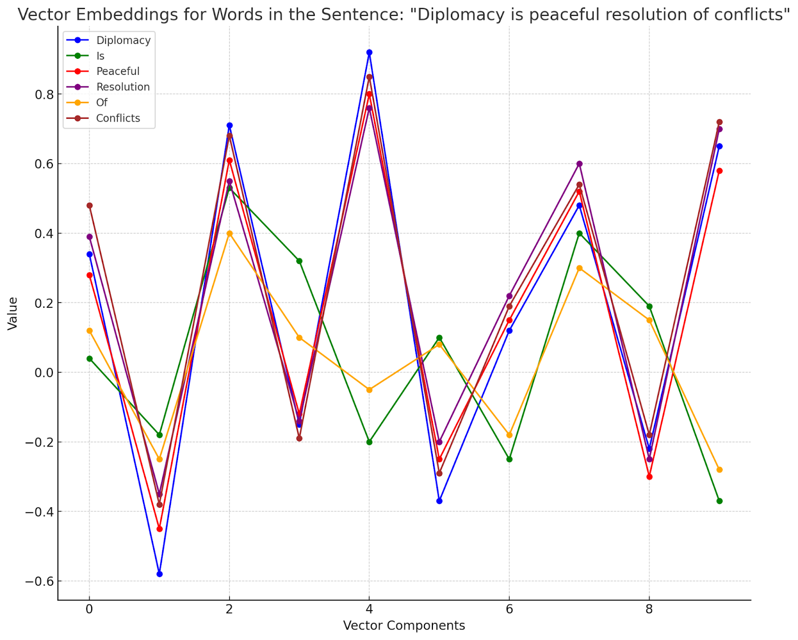 The image shows a line graph depicting Vector Embeddings for words in the sentence: 'diplomacy is peaceful resulition of conflicts'.