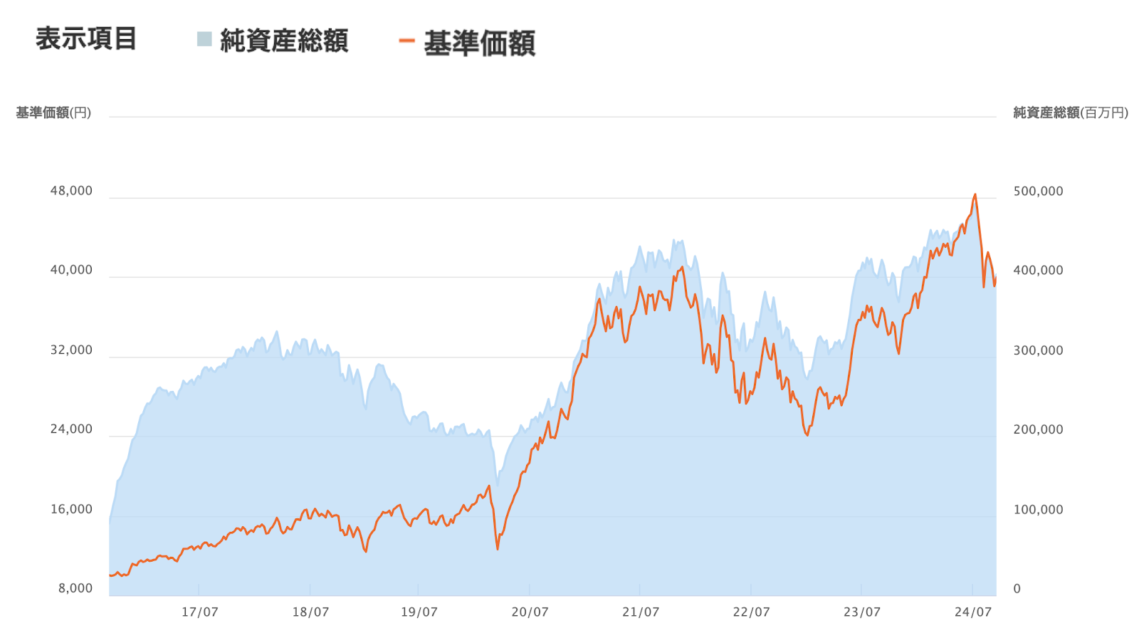 グローバルAIファンドの基準価額