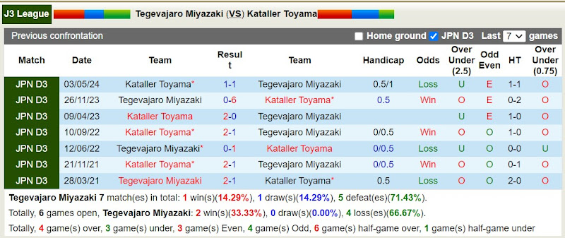 Lịch sử đối đầu Tegevajaro Miyazaki với Kataller Toyama