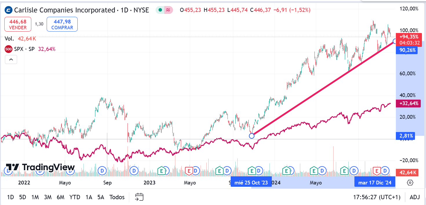 Gráfico y cotización de REIT Carlisle (CSL)