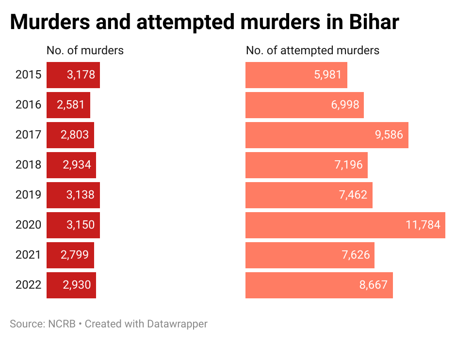 [CHART: Murders and attempted murders in Bihar]
