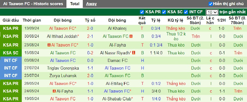 Thống kê 10 trận gần nhất của Al Taawoun