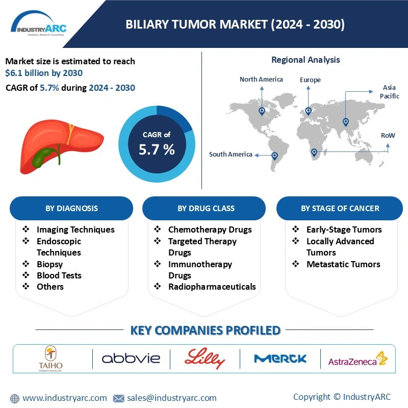 Biliary Tumor Market