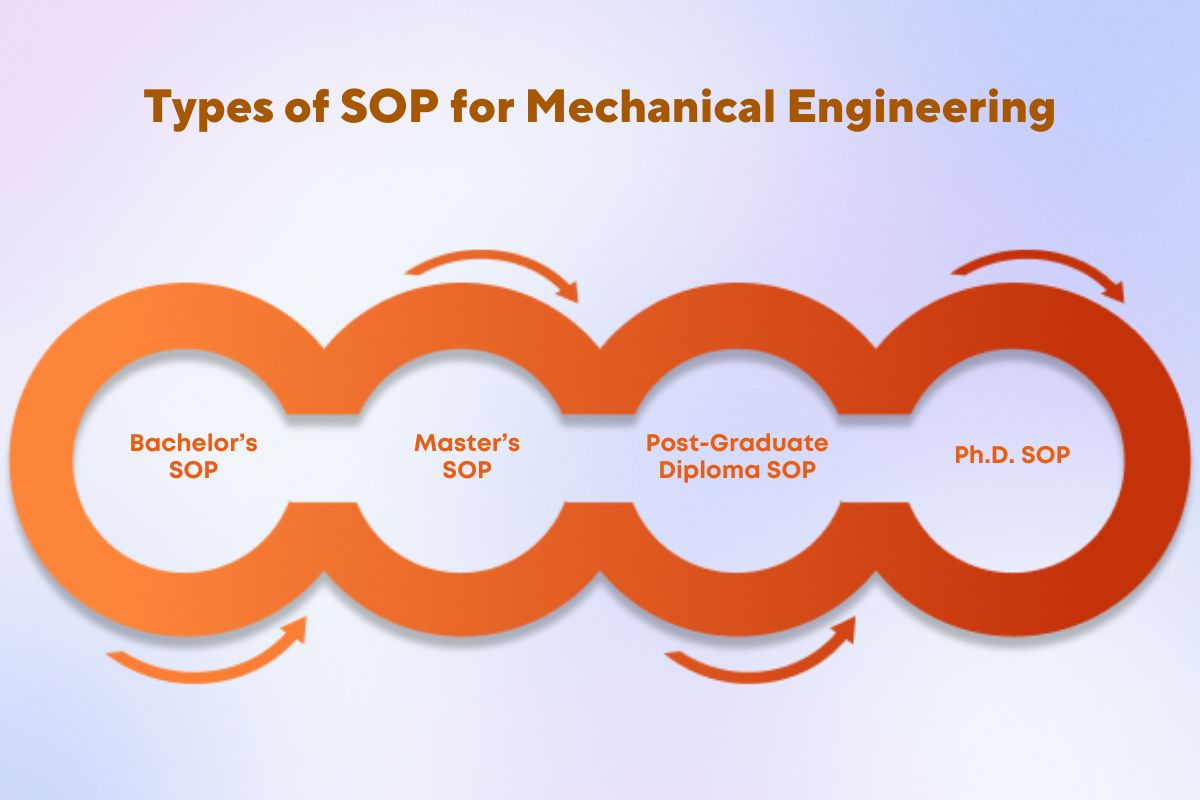 SOP for Mechanical Engineering: Sample, Format, and Guidelines