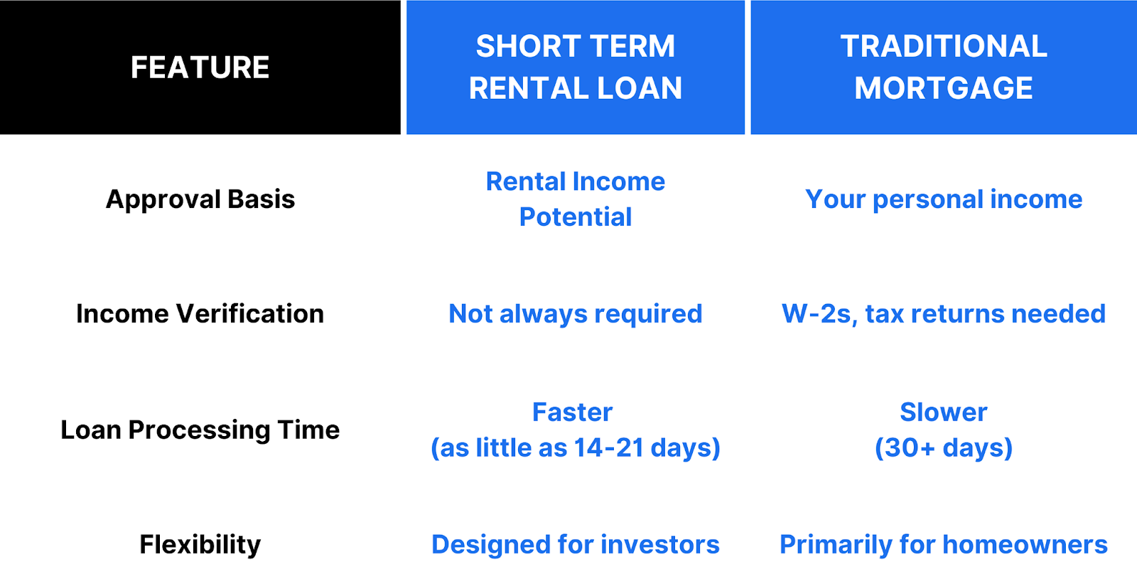 Infographic representing comparison between features of short term rental loans and traditional mortgage