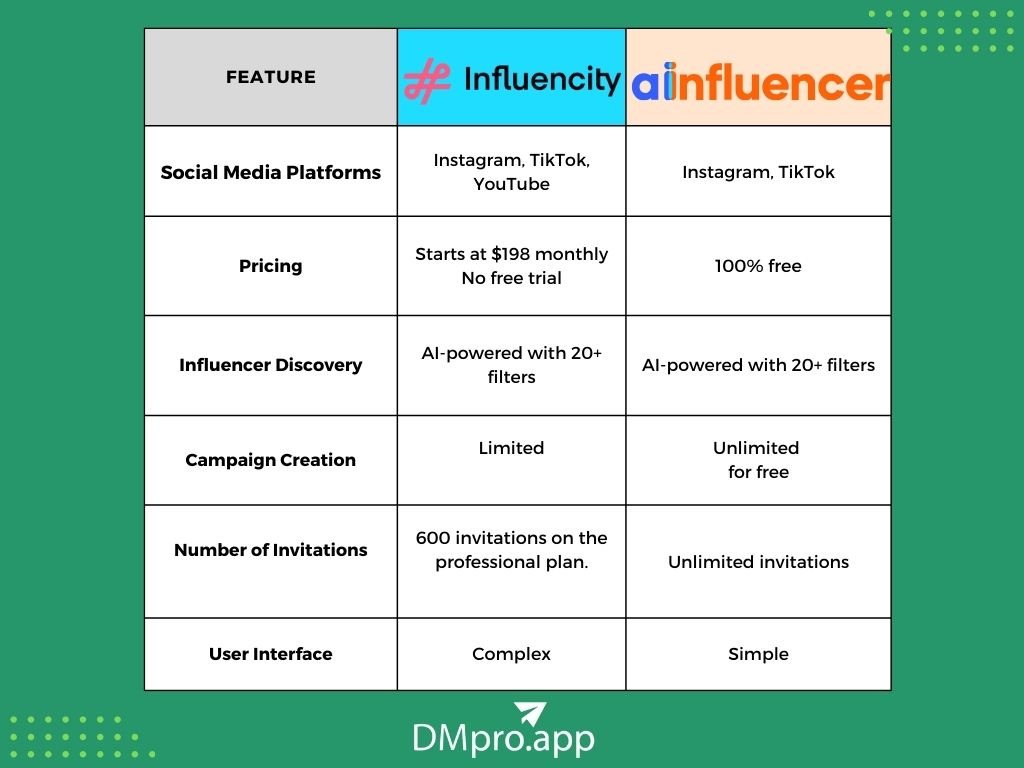 Ainfluencer vs. Influencity