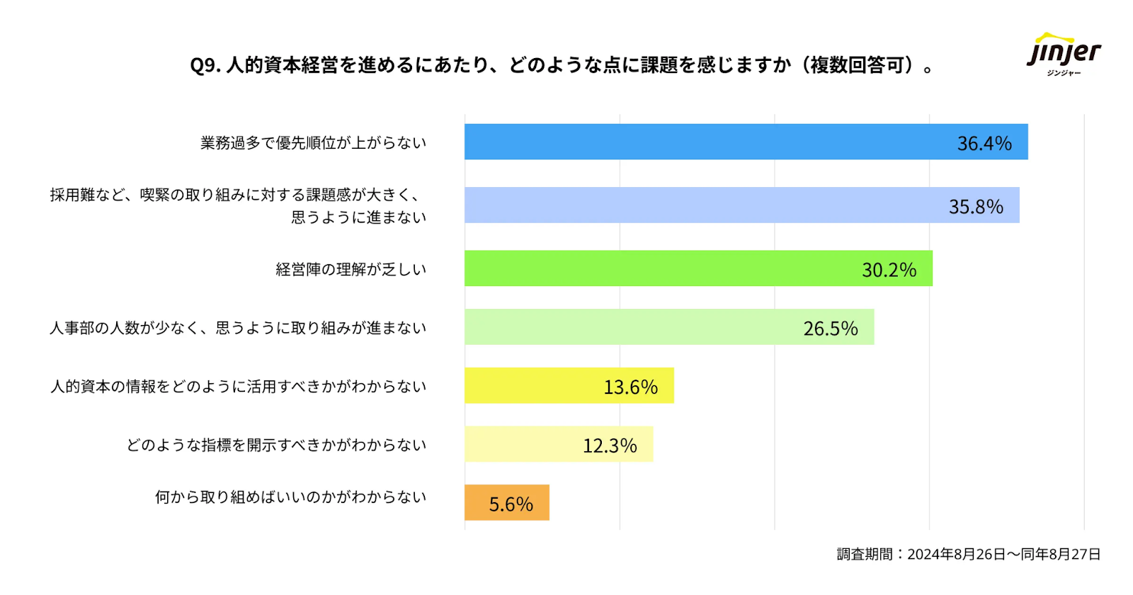 人的資本経営を進めるにあたりどのような課題があるか