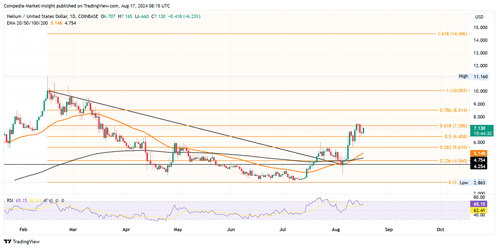 Цена HNT приближается к $15, поскольку Golden Cross продлевает бычье ралли