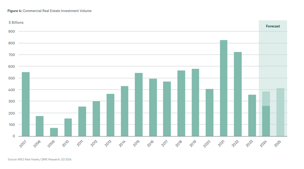 Commercial real estate investment volume