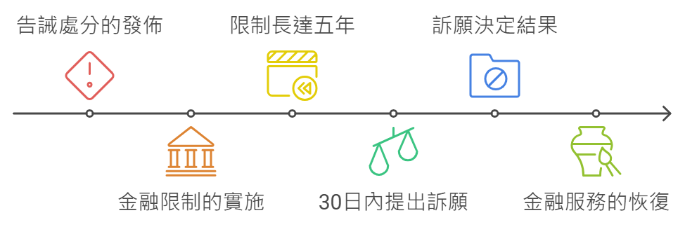 告誡帳戶和告誡處分是金融法律中的重要概念，常見於涉及洗錢或詐欺等案件中。一旦被列為告誡帳戶，您的金融操作將受到嚴格限制，包括每日轉帳與提領上限、禁止使用網銀等，對生活和信用影響深遠。本篇文章將深入解析告誡帳戶的運作、限制與解除方式，幫助您清楚了解如何應對告誡處分，保護自己的權益。