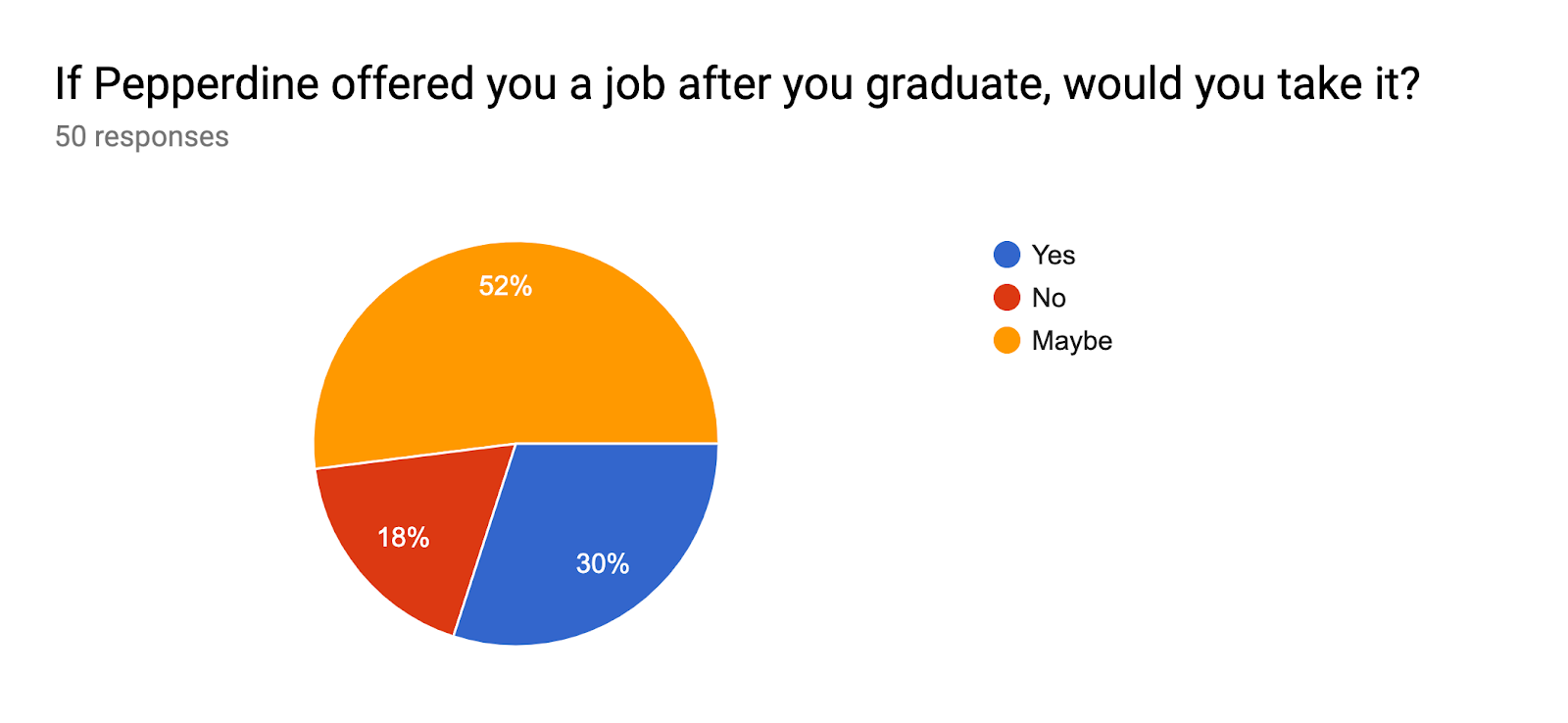 Forms response chart. Question title: If Pepperdine offered you a job after you graduate, would you take it?. Number of responses: 50 responses.