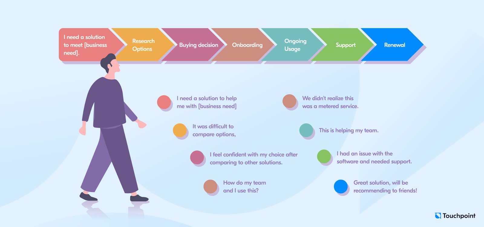 Sales journey stages