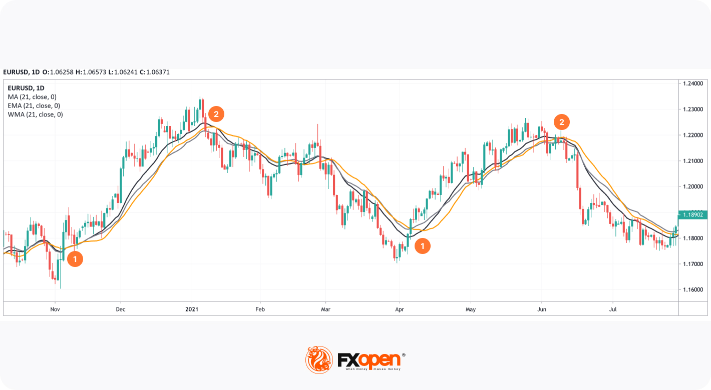 Simple, Weighted, and Exponential Moving Averages: The Differences