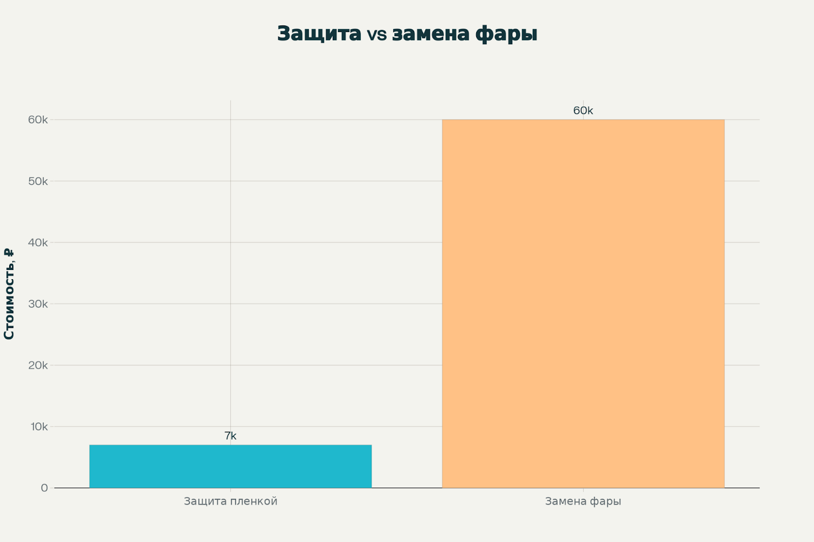 Стоимость защиты фар полиуретановой пленкой в 8,6 раз ниже, чем замена одной фары