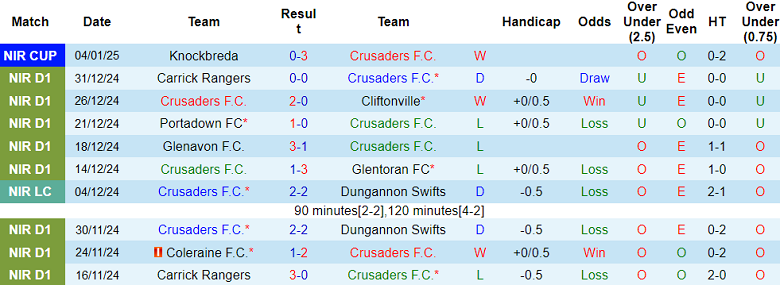 Thống Kê 10 Trận Đấu Gần Nhất Của Crusaders