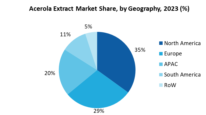 Acerola Extract Market 