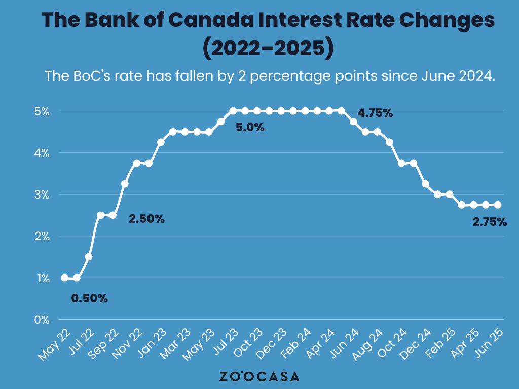 A graph showing the Bank of Canada interest rate changes from 2022 to 2025