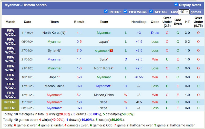Thống kê phong độ 10 trận đấu gần nhất của Myanmar