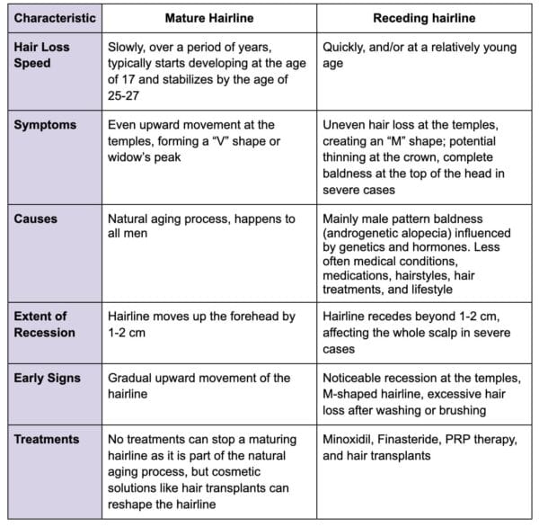 a table summarising the key differences between a mature hairline and a receding “M” shaped hairline 