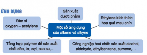 CHƯƠNG 4. HYDROCARBONBÀI 16: HYDROCARBON KHÔNG NOMỞ ĐẦUSự ra đời của hoá học alkene khoảng giữa thế kỉ XX là một dấu mốc quan trọng tạo nên bước đột phá cho sự phát triển mạnh mẽ của công nghiệp hoá học hữu cơ.Vậy, alkene, alkyne có vai trò quan trọng thế nào trong hoá học nói chung và hoá hữu cơ nói riêng?Đáp án chuẩn:1. KHÁI NIỆM, ĐỒNG PHÂN, DANH PHÁPBài 1: Em hãy viết công thức electron, công thức Lewis của các hydrocarbon sau: C2H6, C2H4, C2H2 Nhận xét sự khác nhau về đặc điểm liên kết trong phân tử của ba hydrocarbon trên.Đáp án chuẩn:HydrocarbonCông thức electronCông thức LewisĐặc điểm liên kếtC2H6Chỉ chứa liên kết đơnC2H41 liên kết đôiC2H21 liên kết 3 Bài 2: Điều kiện để có đồng phân hình học của alkene...là gì?Đáp án chuẩn:ab, cd.Bài 3: Alkane ...có đồng phân hình học không? Giải thích.Đáp án chuẩn:Không có đồng phân hình học. Vì 1 nguyên tử carbon của liên kết đôi liên kết với hai nguyên tử giống nhau là hydrogen.Bài 4: Viết các công thức cấu tạo và gọi tên theo danh pháp thay thế của các alkane và alkyne có công thức phân tử C5H10, C5H8.Đáp án chuẩn:C5H10STTĐồng phânTên gọi1CH2 = CH – CH2 – CH2 – CH3pent –1 – ene22 – methylbut – 1 – ene33 – methylbut – 1 – ene42 – methylbut – 2 – ene5CH3 – CH = CH – CH2 – CH3pent –2 – eneC5H8STTĐồng phânTên gọi1CH ≡ C – CH2 – CH2 – CH3pent –1 – yne2CH3 - C ≡ C – CH2 – CH3pent –2 – yne3CH ≡ CH – CH2 – CH2 – CH3pent –1 – yne43 – methylbut – 1- yne Bài 5: Trong các chất sau, chất nào có đồng phân hình học?a) CH2=CH-CH3;b) CH3-CH2-CH=CH-CH3;c) d) CH2=CH-CH2-CH3.Đáp án chuẩn:Chất b) 4. TÍNH CHẤT HÓA HỌC