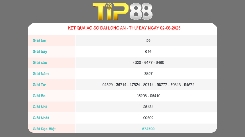 Kết quả xổ số Long An ngày 02/08/2025  