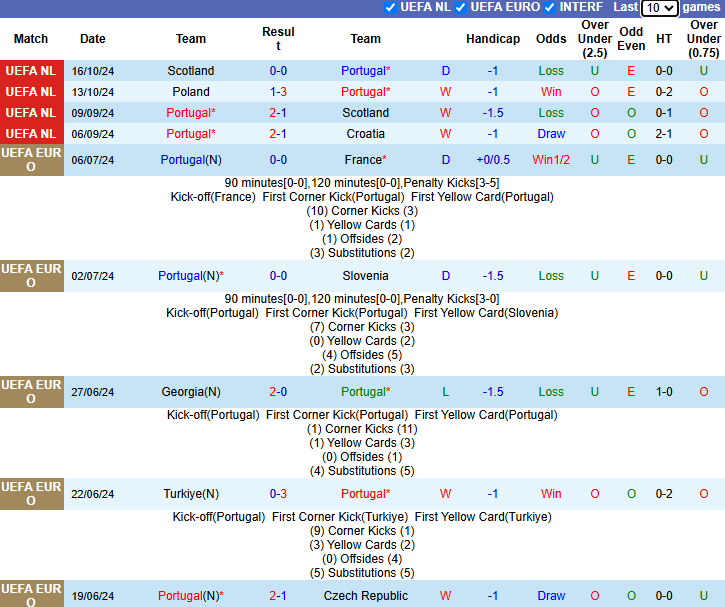 Thống kê phong độ 10 trận đấu gần nhất của Bồ Đào Nha