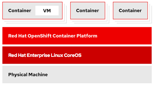 Red Hat OpenShift Virtualization