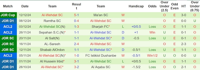 Thống kê 10 trận gần nhất của Al-Wehdat