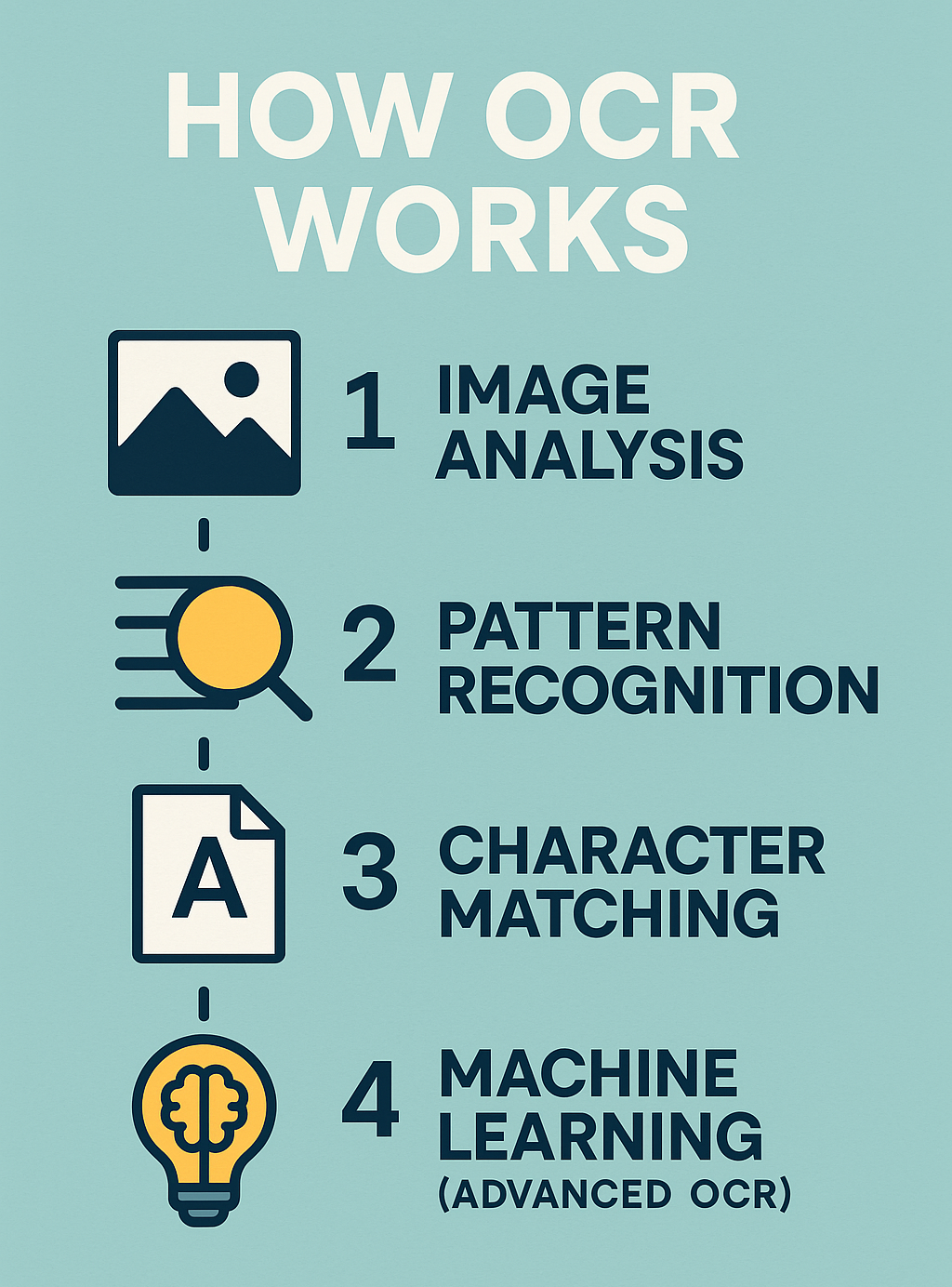How OCR works