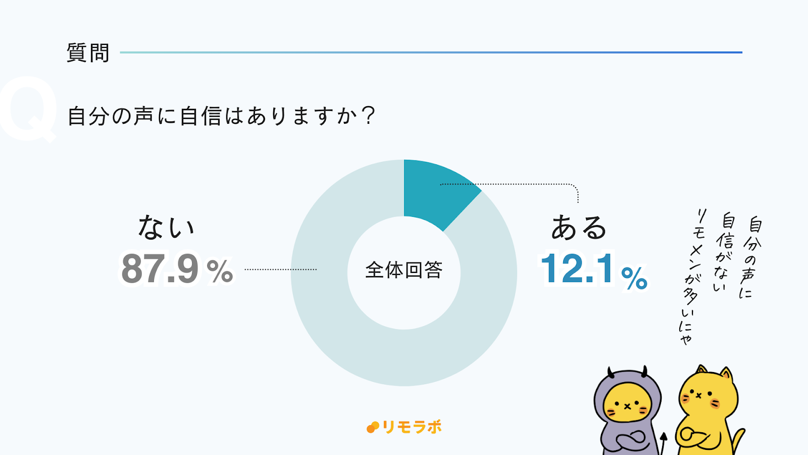 自分の声に自信があると回答したのは12.1%